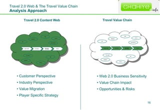 Travel 2.0 Web & The Travel Value Chain Analysis Approach Travel 2.0 Content Web Travel Value Chain <ul><li>Customer Persp...