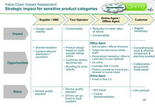 Value Chain Impact Assessment Strategic impact for sensitive product categories Supplier / DMC Tour Operator Online Agent ...