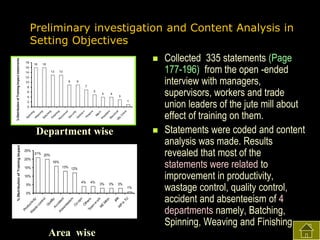18


16

16

16
13

14

13

12
9

10

9
7

8

5

6

4

4

3

4

1

2

M
ec
h.
Pr
es
id
en
t
El
ec
tri
ca
Q
l
lty
Cn
tro
l

0
Sp
in
ni
ng
W
ea
vi
ng
Ba
tc
hi
ng
Fi
ni
sh
in
g
Pe
rs
on
ne
l
Se
cu
rit
y
G
od
ow
n
Fi
na
nc
e

% Distribution of Training Impact statements

Preliminary investigation and Content Analysis in
Setting Objectives



% Distribution of Training Im pact
Pr
od
uc
W
tiv
as
ity
te
co
nt
ro
l
Qu
ali
ty
Ac
c id
Ab
en
se
t
nt
ee
is m
Co
-o
pn
Ot
he
Te
r
am s
w
or
MC k
Mn
tn

Department wise
25%
20%
15%

21% 20%

16%

13% 12%

10%

5%

4%

4%

3%

3%

3%
1%

Area wise

W
P

in

TU

IPR

0%

Collected 335 statements (Page
177-196) from the open -ended
interview with managers,
supervisors, workers and trade
union leaders of the jute mill about
effect of training on them.
Statements were coded and content
analysis was made. Results
revealed that most of the
statements were related to
improvement in productivity,
wastage control, quality control,
accident and absenteeism of 4
departments namely, Batching,
Spinning, Weaving and Finishing.

 