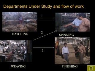 Departments Under Study and flow of work
1

BATCHING

2

SPINNING

3

WEAVING

FINISHING

 