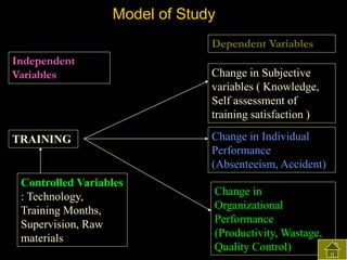 Model of Study
Dependent Variables
Independent
Variables

TRAINING

Controlled Variables
: Technology,
Training Months,
Supervision, Raw
materials

Change in Subjective
variables ( Knowledge,
Self assessment of
training satisfaction )
Change in Individual
Performance
(Absenteeism, Accident)
Change in
Organizational
Performance
(Productivity, Wastage,
Quality Control)

 