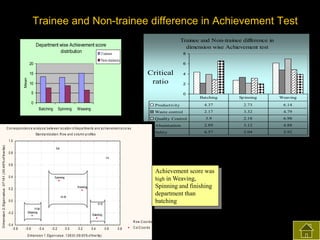 Trainee and Non-trainee difference in Achievement Test
Trainee and Non-trainee difference in
dimension wise Achievement test

Department wise Achievement score
distribution
Trainees

8

Non-trainees

20

Critical
ratio

15
Mean

6

10
5

4
2
0

Batching

Batching

Spinning

Weaving

4.37

2.73

6.14

Waste control

2.17

3.32

4.79

3.9

2.18

6.98

Absenteeism

2.89

3.12

4.88

Safety

Weaving

Sp inning

Productivity

0

6.57

2.04

3.92

Quality Control
C o r r e s p o n d e n c e a n a ly s is b e tw e e n lo c a tio n o f d e p a r tme n ts a n d a c h ie v e me n t s c o r e s
Sta n d a r d iz a tio n : R o w a n d c o lu mn p r o file s

D imension 2; Eigenvalue: .07161 (30.49% of Inertia)

1 .0
5-8

0 .8
1-4

0 .6
0 .4

Achievement score was
high in Weaving,
Spinning and finishing
department than
batching

Spinning
Finishing

0 .2
13-16

0 .0
9-12

- 0 .2
- 0 .4
- 0 .8

17-20
Weaving

Batching

R o w .C o o r d s
- 0 .6

- 0 .4

- 0 .2

0 .0

0 .2

0 .4

D ime n s io n 1 ; Eig e n v a lu e : .1 3 8 3 5 ( 5 8 .9 0 % o f In e r tia )

0 .6

0 .8

C o l.C o o r d s

 