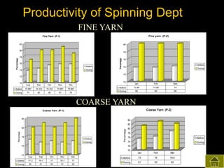 Productivity of Spinning Dept
FINE YARN
Fine yarn (P-2)

Fine Yarn (P-1)
82

80

78

78
76
Before

Percentage

Percentage

80

76
Before
74

During

During

74

72

72
70
Before
During

70

Aug
73.667
77

Sep

Oct

74.333

75.333

80

80

Nov
75.667
81

Jan

Feb

Mar

Before

73.66

73.66

74

During

80

80

80

Dec
75.667
79

COARSE YARN
Coarse Yarn (P-2)

Coarse Yarn (P-1)

82

84

Percentage

78

Before
During

Percentage

82
80

80
78
76

Before

74

During

72

76

70
74

Aug

Sep

Oct

Nov

Dec

Before

77.3

76.7

77

76.7

77

During

80

81

80

81

82

Jan

Feb

Mar

Before

75

76

78.6

During

81

83

82

 