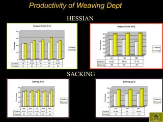 Productivity of Weaving Dept
HESSIAN
Hessian Cloth (P-1)

Hessian Cloth (P-2)

80

60
50

40
Before
During

Percentage

Percentage

60

40
30
Before

20

During
10

20

0
0

Aug

Sep

Oct

Nov

Before

45

47.33

49

48

44

52

54

61

Mar

42.33

42.66

37.33

During

52

Feb

58

59

60

47.67

During

Jan

Before

Dec

SACKING
Sacking (P-1)

Sacking (p-2)
80

60

60

40
Before
20
0

During

Aug

Sep

Oct

Nov

Dec

Before

59.67

57.33

57.67

56.67

55

During

65

65

67

64

68

Percentage

Percentage

80

40
Before
During

20
0

Jan

Feb

Mar

Before

55.66

54

54.66

During

70

71

74

 