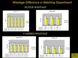 Wastage Difference in Batching Department
SLIVER WASTAGE
Sliver ( P-2)

Sliver ( P - 1)
4

4

Percentage

Percentage

3

2
Before

2
Before
During

During
1

0
0

Jan

Feb

Mar

Aug

Sep

Oct

Nov

Dec

Before

3.3333

3.3233

3.1967

Before

2.97

3.04

3.15

3.26

3.1

During

2.39

2.36

2.31

During

3.36

2.5

2.45

2.4

2.37

CADDIES WASTAGE
Caddies ( P-1)

Caddies (P-2)

8

10

4
Before
During

2

0

Aug

Sep

Oct

Nov

6.1

5.88

5.61

5
Before
During

Dec

6.23

Percentage

Percentage

6

5.58

0

Before
During

4.2

4.3

4.2

4

3.8

Jan

Feb

Mar

Before

6.3467

5.74

5.9433

During

3.5

3.6

3.4

 