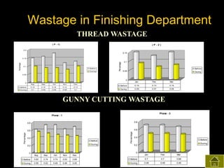Wastage in Finishing Department
THREAD WASTAGE
( P - 1)

(P-2)

0.2

0.15

0.1
Before
During

Percentage

Percentage

0.15

0.1

Bef ore
0.05

During

0.05

0
0

Aug

Sep

Oct

Nov

Before

0.15

0.16

0.18

0.12

0.1

0.09

0.09

0.08

0.1

Feb

Mar

0.15

0.13

0.15

During

0.13

During

Jan

Bef ore

Dec

0.09

0.07

0.08

GUNNY CUTTING WASTAGE
Phase - 2

Phase - 1

0.6

0.4
Before
During

0.2

0

Percentage

0.8

0.6
Percentage

0.8

0.4
Before
During

0.2
0

Aug

Sep

Oct

Nov

Dec

Before

0.62

0.74

0.74

0.63

0.69

Before

During

0.56

0.52

0.48

0.46

0.45

During

Jan

Feb

Mar

0.7

0.7

0.66

0.48

0.48

0.46

 