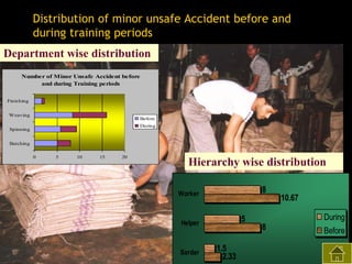 Distribution of minor unsafe Accident before and
during training periods
Department wise distribution
Number of Minor Unsafe Accident before
and during Training periods
Finishing
Weaving

Before
During

Spinning
Batching
0

5

10

15

20

Hierarchy wise distribution
8

Worker

10.67

Sardar

During

5

Helper

8
1.5
2.33

Before

 