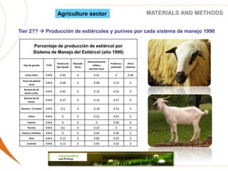 MATERIALS AND METHODSAgriculture sector
Tier 2??  Producción de estiércoles y purines por cada sistema de manejo 1990
Porcentaje de producción de estiércol por
Sistema de Manejo del Estiércol (año 1990)
Tipo de ganado TTHH
Sistema de
tipo líquido
Abonado
diario
Almacenamiento
sólido y
parcelas secas
Praderas y
pastizales
Otros
sistemas
Vacas leche A-B-G 0.46 0 0.41 0 0.08
Vacas de aptitud
carne
A-B-G 0.68 0 0.08 0.24 0
Bovinos de 24
meses y más.
A-B-G 0.46 0 0.14 0.41 0
Bovinos de 24
meses.
A-B-G 0.37 0 0.16 0.47 0
Bovinos < 12 meses A-B-G 0.3 0 0.18 0.53 0
Ovino A-B-G 0 0 0.02 0.87 0
Caprino A-B-G 0 0 0 0.96 0
Porcino A-B-G 0.6 0 0.23 0 0
Equino y similares A-B-G 0 0 0.04 0.96 0
Aves A-B-G 0.13 0 0.84 0.03 0
Cunícola A-B-G 0.13 0 0.85 0.02 0
REMEDIA Workshop 2013:
11-12 de abril 2013. Aula Dei. Zaragoza.
 
