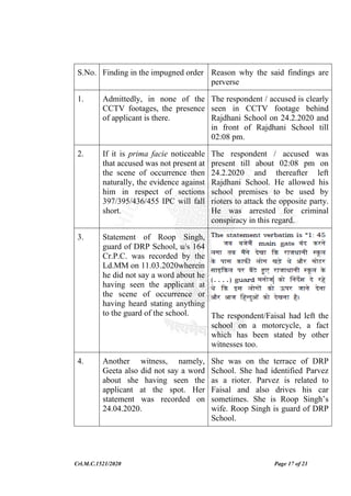 Crl.M.C.1521/2020 Page 17 of 21
S.No. Finding in the impugned order Reason why the said findings are
perverse
1. Admittedly, in none of the
CCTV footages, the presence
of applicant is there.
The respondent / accused is clearly
seen in CCTV footage behind
Rajdhani School on 24.2.2020 and
in front of Rajdhani School till
02:08 pm.
2. If it is prima facie noticeable
that accused was not present at
the scene of occurrence then
naturally, the evidence against
him in respect of sections
397/395/436/455 IPC will fall
short.
The respondent / accused was
present till about 02:08 pm on
24.2.2020 and thereafter left
Rajdhani School. He allowed his
school premises to be used by
rioters to attack the opposite party.
He was arrested for criminal
conspiracy in this regard.
3. Statement of Roop Singh,
guard of DRP School, u/s 164
Cr.P.C. was recorded by the
Ld.MM on 11.03.2020wherein
he did not say a word about he
having seen the applicant at
the scene of occurrence or
having heard stating anything
to the guard of the school. The respondent/Faisal had left the
school on a motorcycle, a fact
which has been stated by other
witnesses too.
4. Another witness, namely,
Geeta also did not say a word
about she having seen the
applicant at the spot. Her
statement was recorded on
24.04.2020.
She was on the terrace of DRP
School. She had identified Parvez
as a rioter. Parvez is related to
Faisal and also drives his car
sometimes. She is Roop Singh’s
wife. Roop Singh is guard of DRP
School.
 