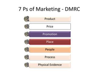 7 Ps of Marketing - DMRC
Product
Price
Promotion
Place
People
Process
Physical Evidence
 