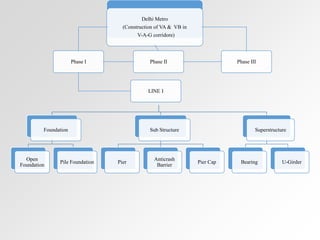 Delhi Metro
(Construction of VA & VB in
V-A-G corridore)
Foundation
Open
Foundation
Pile Foundation
Sub Structure
Pier
Anticrash
Barrier
Pier Cap
Superstructure
Bearing U-Girder
Phase I Phase II Phase III
LINE I
 