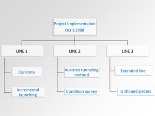 Project Implementation
Oct 1,1988
LINE 1
Concrete
Incremental
launching
LINE 2
Austrian tunneling
method
Condition survey
LINE 3
Extended line
U shaped girders
 