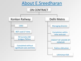 About E.Sreedharan
ON CONTRACT
Konkan Railway
CMD
BOT used 1st time
93 tunnels,150
bridges,750 km
Completed without
significant cost and time
Delhi Metro
Managing director
Completion within
time and cost
KNIGHT OF LEGION OF
HONOUR
Padma vibhushan
Lokmanya tilak
 