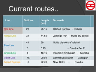 Line Stations Length
(km)
Terminals
Red Line 21 25.15 Dilshad Garden - Rithala
Yellow Line 34 44.65 Jahangir Puri - Huda city centre
Blue Line
44
6
50
6.25
Noida city centre/Vaishali
- Dwarka Sec21
Green Line 5 18.46 Inderlok / Kirti Nagar - Mundka
Violet Line 15 20.04 Central Secretariat - Badarpur
Airport Express 6 22.70 New Delhi - Dwarka
Current routes..
 
