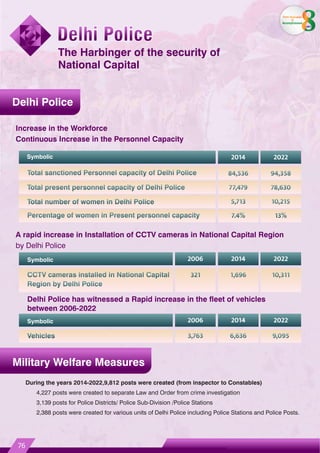 Increase in the Workforce
Continuous Increase in the Personnel Capacity
2014 2022
Total sanctioned Personnel capacity of Delhi Police
Total present personnel capacity of Delhi Police
Total number of women in Delhi Police
Percentage of women in Present personnel capacity
84,536
77,479
5,713
7.4%
94,358
78,630
10,215
13%
A rapid increase in Installation of CCTV cameras in National Capital Region
by Delhi Police
Symbolic 2014 2022
CCTV cameras installed in National Capital
Region by Delhi Police
1,696 10,311
2006
321
Delhi Police has witnessed a Rapid increase in the fleet of vehicles
between 2006-2022
Symbolic 2014 2022
Vehicles 6,636 9,095
2006
3,763
During the years 2014-2022,9,812 posts were created (from inspector to Constables)
4,227 posts were created to separate Law and Order from crime investigation
3,139 posts for Police Districts/ Police Sub-Division /Police Stations
2,388 posts were created for various units of Delhi Police including Police Stations and Police Posts.
Delhi Police
Military Welfare Measures
76
Delhi Police
Delhi Police
The Harbinger of the security of
National Capital
Symbolic
From Aspiration
to
Accomplishment
years
 