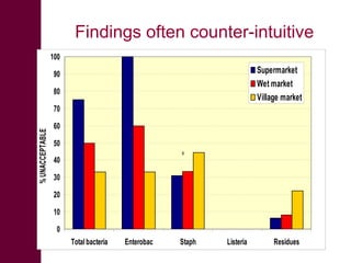 What we have learned about disease risks and food safety in the informal food sector 