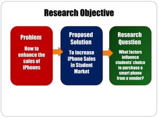 Research Objective

Problem         Proposed        Research
                Solution        Question
   How to
enhance the      To increase      What factors
                iPhone Sales       influence
  sales of                     students’ choice
  iPhones         in Student     to purchase a
                    Market        smart phone
                                from a vendor?
 