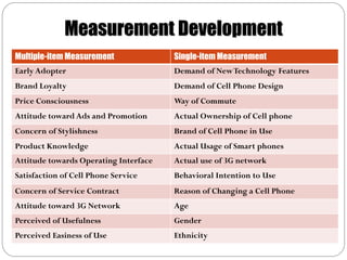 Measurement Development
Multiple-item Measurement              Single-item Measurement
Early Adopter                          Demand of New Technology Features
Brand Loyalty                          Demand of Cell Phone Design
Price Consciousness                    Way of Commute
Attitude toward Ads and Promotion      Actual Ownership of Cell phone
Concern of Stylishness                 Brand of Cell Phone in Use
Product Knowledge                      Actual Usage of Smart phones
Attitude towards Operating Interface   Actual use of 3G network
Satisfaction of Cell Phone Service     Behavioral Intention to Use
Concern of Service Contract            Reason of Changing a Cell Phone
Attitude toward 3G Network             Age
Perceived of Usefulness                Gender
Perceived Easiness of Use              Ethnicity
 