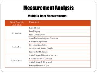 Measurement Analysis
                  Multiple-item Measurements
Factor Analysis    Constructs
  Groupings
                   Early Adopter
                   Brand Loyalty
  Section One
                   Price Consciousness
                   Appeal to Advertising and Promotion
                   Concern of Stylishness
                   Cell phone knowledge
  Section Two
                   Satisfaction of Service Provider
                   Perceived of Usefulness
                   Attitude toward Operation Interface
                   Concern of Service Contract
 Section Three
                   Attitude towards 3G network
                   Perceived Easiness of Use
 