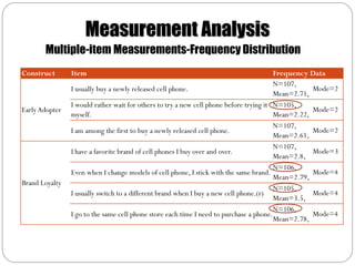 Measurement Analysis
       Multiple-item Measurements-Frequency Distribution
Construct       Item                                                                    Frequency Data
                                                                                        N=107,
                I usually buy a newly released cell phone.                                         Mode=2
                                                                                        Mean=2.71,
                I would rather wait for others to try a new cell phone before trying it N=105,
Early Adopter                                                                                      Mode=2
                myself.                                                                 Mean=2.22,
                                                                                        N=107,
                I am among the first to buy a newly released cell phone.                           Mode=2
                                                                                        Mean=2.61,
                                                                                        N=107,
                I have a favorite brand of cell phones I buy over and over.                        Mode=3
                                                                                        Mean=2.8,
                                                                                        N=106,
                Even when I change models of cell phone, I stick with the same brand.              Mode=4
                                                                                        Mean=2.79,
Brand Loyalty
                                                                                        N=105,
                I usually switch to a different brand when I buy a new cell phone.(r)              Mode=4
                                                                                        Mean=3.5,
                                                                                        N=106,
                I go to the same cell phone store each time I need to purchase a phone.            Mode=4
                                                                                        Mean=2.78,
 