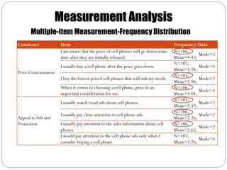Measurement Analysis
      Multiple-item Measurement-Frequency Distribution
Construct              Item                                                           Frequency Data
                       I am aware that the price of cell phones will go down some     N=106,
                                                                                                 Mode=5
                       time after they are initially released.                        Mean=4.43,
                                                                                      N=107,
                       I usually buy a cell phone after the price goes down.                     Mode=4
                                                                                      Mean=3.78,
Price Consciousness
                                                                                      N=105,
                       I buy the lowest priced cell phones that will suit my needs.              Mode=2
                                                                                      Mean=2.96,
                       When it comes to choosing a cell phone, price is an            N=106,
                                                                                                 Mode=4
                       important consideration for me.                                Mean=4.04,
                                                                                      N=105,
                       I usually watch/read ads about cell phones.                               Mode=2
                                                                                      Mean=2.59,
                                                                                      N=106,
                       I usually pay close attention to cell phone ads.                          Mode=2
Appeal to Ads and                                                                     Mean=2.26,
Promotion              I usually pay attention to the sales information about cell    N=106,
                                                                                                 Mode=2
                       phones                                                         Mean=2.62,
                       I would pay attention to the cell phone ads only when I        N=107,
                                                                                                 Mode=4
                       consider buying a cell phone                                   Mean=3.76,
 