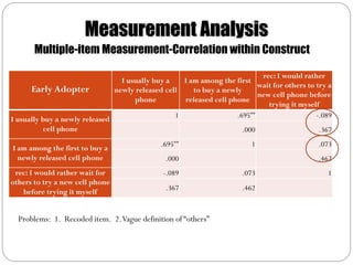 Measurement Analysis
       Multiple-item Measurement-Correlation within Construct

                                                                             rec: I would rather
                                   I usually buy a   I am among the first
                                                                            wait for others to try a
      Early Adopter              newly released cell    to buy a newly
                                                                            new cell phone before
                                       phone         released cell phone
                                                                               trying it myself
                                                   1                 .695**                    -.089
I usually buy a newly released
          cell phone                                                    .000                   .367
                                               .695**                      1                   .073
I am among the first to buy a
  newly released cell phone                     .000                                           .462
 rec: I would rather wait for                   -.089                   .073                      1
others to try a new cell phone
                                                .367                    .462
   before trying it myself


  Problems: 1. Recoded item. 2. Vague definition of “others”
 