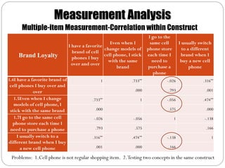 Measurement Analysis
      Multiple-item Measurement-Correlation within Construct
                                                                          I go to the
                                                     Even when I           same cell        I usually switch
                                I have a favorite
                                                  change models of       phone store          to a different
                                  brand of cell
     Brand Loyalty                                cell phone, I stick    each time I         brand when I
                                  phones I buy
                                                    with the same           need to          buy a new cell
                                  over and over
                                                        brand            purchase a               phone
                                                                            phone
1.4I have a favorite brand of                   1               .733**            -.026                 .316**
 cell phones I buy over and
             over                                                .000              .793                  .001
   1.5Even when I change                    .733**                  1             -.056                 .474**
   models of cell phone, I
 stick with the same brand                   .000                                  .575                  .000
   1.7I go to the same cell                 -.026               -.056                   1               -.138
  phone store each time I
 need to purchase a phone                    .793                .575                                    .166
     I usually switch to a                  .316**              .474**            -.138                     1
different brand when I buy
       a new cell phone                      .001                .000              .166

 Problems: 1.Cell phone is not regular shopping item. 2. Testing two concepts in the same construct
 