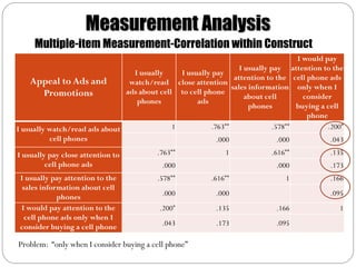 Measurement Analysis
     Multiple-item Measurement-Correlation within Construct
                                                                                   I would pay
                                                                  I usually pay attention to the
                                 I usually     I usually pay
                                                                attention to the cell phone ads
    Appeal to Ads and           watch/read close attention
                                                               sales information only when I
         Promotions            ads about cell to cell phone
                                                                    about cell       consider
                                  phones            ads
                                                                     phones        buying a cell
                                                                                      phone
I usually watch/read ads about               1          .763**              .578**          .200*
          cell phones                                     .000                .000           .043
I usually pay close attention to         .763**               1            .616**            .135
         cell phone ads                    .000                              .000            .173
 I usually pay attention to the          .578**          .616**                1             .166
  sales information about cell
             phones                        .000            .000                              .095
 I would pay attention to the             .200*            .135              .166              1
   cell phone ads only when I
 consider buying a cell phone              .043            .173              .095

Problem: “only when I consider buying a cell phone”
 