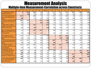 Measurement Analysis
              Multiple-item Measurement-Correlation across Constructs
                                1.1           1.3        1.4        1.5          Rec1.6      1.9        1.10        1.11        1.12        1.13        1.14
1.1I usually buy a newly                 1      .675**     .306**         .056      -.110     -.276**     -.369**     -.294**      .276**      .385**       .250*
released cell phone                              .000       .002          .585       .279       .006        .000        .003        .006        .000        .013
1.3I am among the first to        .675**            1      .316**         .113      -.171     -.410**     -.470**     -.499**       .106       .316**       .079
buy a newly released cell
phone                                 .000                  .001          .267       .090       .000        .000        .000        .298        .001        .438
1.4I have a favorite brand of     .306**        .316**         1      .736**        .325**     -.156      -.227*      -.269**       .075        .155        .172
cell phones I buy over and
over                                  .002       .001                     .000       .001       .124        .024        .007        .458        .125        .089
1.5Even when I change                 .056       .113      .736**           1       .479**      .091        .000       -.070       -.035        .046        .103
models of cell phone, I stick
with the same brand                   .585       .267       .000                     .000       .368        .992        .491        .733        .653        .311

Rec 1.6 I usually switch to a     -.110         -.171      .325**     .479**            1      -.064        .073       -.130       -.154       -.197       -.055
different brand when I buy a
new cell phone                        .279       .090       .001          .000                  .529        .472        .200        .127        .051        .586

1.9I usually buy a cell          -.276**       -.410**     -.156          .091      -.064          1       .455**     .564**        .085       -.041        .156
phone after the price goes
down                                  .006       .000       .124          .368       .529                   .000        .000        .401        .689        .123
1.10I buy the lowest priced      -.369**       -.470**     -.227*         .000       .073      .455**          1      .484**       -.150      -.258**      -.103
cell phones that will suit my
needs                                 .000       .000       .024          .992       .472       .000                    .000        .138        .010        .309
1.11When it comes to             -.294**       -.499**    -.269**     -.070         -.130      .564**      .484**          1        .057       -.042        .049
choosing a cell phone, price
is an important                       .003       .000       .007          .491       .200       .000        .000                    .578        .683        .629
consideration for me
1.12I usually watch/read          .276**         .106       .075      -.035         -.154       .085       -.150        .057           1       .767**      .561**
ads about cell phones                 .006       .298       .458          .733       .127       .401        .138        .578                    .000        .000
1.13I usually pay close           .385**        .316**      .155          .046      -.197      -.041      -.258**      -.042       .767**          1       .608**
attention to cell phone ads
                                      .000       .001       .125          .653       .051       .689        .010        .683        .000                    .000
1.14I usually pay attention           .250*      .079       .172          .103      -.055       .156       -.103        .049       .561**      .608**          1
to the sales information
about cell phones                     .013       .438       .089          .311       .586       .123        .309        .629        .000        .000
 
