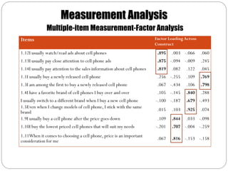 Measurement Analysis
              Multiple-item Measurement-Factor Analysis
Items                                                                    Factor Loading Across
                                                                         Construct

1.12I usually watch/read ads about cell phones                            .895   .003 -.066      .060
1.13I usually pay close attention to cell phone ads                       .875 -.094 -.009       .245
1.14I usually pay attention to the sales information about cell phones    .819   .082   .122     .045
1.1I usually buy a newly released cell phone                              .256 -.255    .109     .769
1.3I am among the first to buy a newly released cell phone                .067 -.434    .106     .798
1.4I have a favorite brand of cell phones I buy over and over             .105 -.145     .840    .288
I usually switch to a different brand when I buy a new cell phone        -.100 -.187     .679 -.493
1.5Even when I change models of cell phone, I stick with the same
                                                                          .015   .103    .925    .074
brand
1.9I usually buy a cell phone after the price goes down                   .109   .844   .033 -.098
1.10I buy the lowest priced cell phones that will suit my needs          -.201   .707 -.004 -.259
1.11When it comes to choosing a cell phone, price is an important
                                                                          .067   .816 -.153 -.158
consideration for me
 