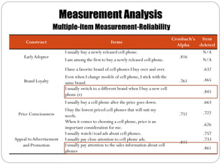 Measurement Analysis
                     Multiple-item Measurement-Reliability
                                                                                         Cronbach's Item
      Construct                                      Items
                                                                                           Alpha    deleted
                           I usually buy a newly released cell phone.                                N/A
     Early Adopter                                                                          .816
                           I am among the first to buy a newly released cell phone.                  N/A
                           I have a favorite brand of cell phones I buy over and over.                .632
                           Even when I change models of cell phone, I stick with the
     Brand Loyalty                                                                          .761      .465
                           same brand.
                           I usually switch to a different brand when I buy a new cell
                                                                                                      .845
                           phone.(r)
                           I usually buy a cell phone after the price goes down.                      .663
                           I buy the lowest priced cell phones that will suit my
  Price Consciousness                                                                       .751      .722
                           needs.
                           When it comes to choosing a cell phone, price is an
                                                                                                      .626
                           important consideration for me.
                           I usually watch/read ads about cell phones.                                .757
Appeal to Advertisement    I usually pay close attention to cell phone ads.                           .733
                                                                                            .845
    and Promotion          I usually pay attention to the sales information about cell
                                                                                                      .861
                           phones
 