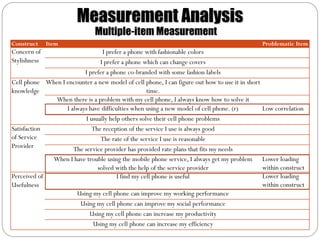 Measurement Analysis
                                  Multiple-item Measurement
Construct      Item                                                                                  Problematic Item
Concern of                           I prefer a phone with fashionable colors
Stylishness                         I prefer a phone which can change covers
                             I prefer a phone co-branded with some fashion labels
Cell phone     When I encounter a new model of cell phone, I can figure out how to use it in short
knowledge                                              time.
                 When there is a problem with my cell phone, I always know how to solve it
                      I always have difficulties when using a new model of cell phone. (r)           Low correlation
                              I usually help others solve their cell phone problems
Satisfaction                     The reception of the service I use is always good
of Service                          The rate of the service I use is reasonable
Provider                 The service provider has provided rate plans that fits my needs
                When I have trouble using the mobile phone service, I always get my problem          Lower loading
                                   solved with the help of the service provider                      within construct
Perceived of                               I find my cell phone is useful                            Lower loading
Usefulness                                                                                           within construct
                           Using my cell phone can improve my working performance
                            Using my cell phone can improve my social performance
                               Using my cell phone can increase my productivity
                                 Using my cell phone can increase my efficiency
 