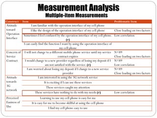 Measurement Analysis
                                Multiple-item Measurements
Construct     Item                                                                     Problematic Item
Attitude          I am familiar with the operation interface of my cell phone
toward           I like the design of the operation interface of my cell phone         Close loading on two factors
Operation  Sometimes I feel confused by the operation interface of my cell phone.      Low correlation
Interface                                         (r)
           I can easily find the function I want by using the operation interface of
                                           my cell phone
Concern of I will not change to a different mobile phone service until my service      N=89
Service                                   contract expires                             Close loading on two factors
Contract    I would change to a new provider regardless of losing my deposit if I      N=89
                              am not satisfied with the service. (r)                   Low correlation
              I am worried about losing my deposit if I change to a new service        N=89
                                               provider                                Close loading on two factors
Attitude                I am interested in using the 3G network service
towards                      It is exciting if I can use these services
3G                             These services caught my attention
network
                      These services have nothing to do with my needs (r)              Low correlation
Perceived                    Learning to use my cell phone is easy for me
Easiness of          It is easy for me to become skillful at using the cell phone
Use                                 I find my cell phone easy to use
 
