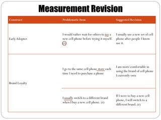 Measurement Revision
Construct            Problematic Item                          Suggested Revision



                     I would rather wait for others to try a   I usually use a new set of cell
Early Adopter        new cell phone before trying it myself.   phone after people I know
                     (r)                                       use it.




                                                               I am more comfortable in
                     I go to the same cell phone store each
                                                               using the brand of cell phone
                     time I need to purchase a phone
                                                               I currently own

Brand Loyalty


                                                               If I were to buy a new cell
                     I usually switch to a different brand
                                                               phone, I will switch to a
                     when I buy a new cell phone. (r)
                                                               different brand. (r)
 