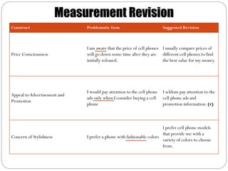 Measurement Revision
Construct                     Problematic Item                          Suggested Revision



                              I am aware that the price of cell phones I usually compare prices of
Price Consciousness           will go down some time after they are different cell phones to find
                              initially released.                      the best value for my money.




                              I would pay attention to the cell phone   I seldom pay attention to the
Appeal to Advertisement and
                              ads only when I consider buying a cell    cell phone ads and
Promotion
                              phone                                     promotion information. (r)



                                                                       I prefer cell phone models
                                                                       that provide me with a
Concern of Stylishness        I prefer a phone with fashionable colors
                                                                       variety of colors to choose
                                                                       from.
 