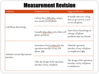 Measurement Revision
Construct                     Problematic Item                     Suggested Revision

                                                                   It usually takes me a long
                              I always have difficulties using a
                                                                   time to get used to a new
                              new model of cell phone
                                                                   set of cell phone.
Cell Phone Knowledge
                                                                     I have better knowledge in
                              I usually help others solve their cell
                                                                     solving cell phone
                              phone problems
                                                                     problems than my friends.


                              Sometimes I feel confused by the     I find the operation
                              operation interface of my cell       interface of my cell phone
                              phone. (r)                           is complicated. (r)
Attitude toward Operational
Interface
                                                                   The design of the operation
                              I like the design of the operation
                                                                   interface of my cell phone
                              interface of my cell phone
                                                                   is satisfactory.
 