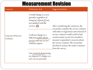 Measurement Revision
Construct              Problematic Item              Suggested Solution


                       I would change to a new
                       provider regardless of
                       losing my deposit if I am
                       not satisfied with the
                       service. (r)                  After considering the construct, the
                                                     researcher consider the service contract
                                                     will relate to legal issues and a breach of
                       I will not change to a        service contract would result in bad
Concern of Service
                       different mobile phone        social security record. It is invalid to
Contract
                       service until my service      measure respondent’s concerns about
                       contract expires              the service contract. The researcher
                                                     decided to remove the entire construct
                                                     from the survey.

                       I am worried about losing
                       my deposit if I change to a
                       new service provider.
 