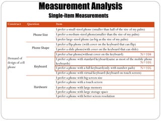 Measurement Analysis
                                  Single-item Measurements
Construct        Question           Item
                                    I prefer a small-sized phone (smaller than half of the size of my palm)
                     Phone Size     I prefer a medium-sized phone(smaller than the size of my palm)
                                    I prefer large-sized phone (as big as the size of my palm)
                                    I prefer a flip phone (with cover on the keyboard that can flip)
                    Phone Shape     I prefer a slide phone(with cover on the keyboard that can slide)
                                    I prefer a bar phone(without cover on the keyboard)                 N=104
Demand of                           I prefer a phone with standard keyboard(same as most of the mobile phone
design of cell                      keyboards)                                                          N=105
phone                Keyboard       I prefer a phone with a full keyboard(only with number pads)        N=105
                                    I prefer a phone with virtual keyboard (keyboard on touch screen)
                                    I prefer a phone with big screen size
                                    I prefer a phone with a touch screen
                     Hardware       I prefer a phone with large memory
                                    I prefer a phone with large storage space
                                    I prefer a phone with better screen resolution
 