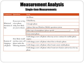 Measurement Analysis
                               Single-item Measurements
Construct Question              Item
                                An iPhone

             If you were to buy A blackberry
Behavioral a new phone          A Google phone
Intention of today, how likely
Use          are you to choose A phone that uses Windows Mobile operation system
                                Other type of smartphone (please specify ________________)            N=89
                                 A non-smart phone
                                 I will change a new cell phone when my service contract for mobile phone
             How likely would expires
Reasons of   you buy a new cell I will change a new cell phone when I lose or break a phone
changing a   phone under the
cell phone   following situation I will change a new cell phone when I want a more stylish phone
                                 I will change a new cell phone when I want new features and services for my
                                 phone
 