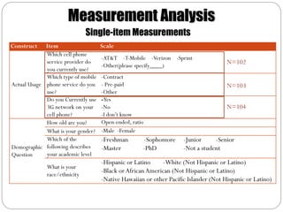 Measurement Analysis
                              Single-item Measurements
Construct    Item                   Scale
             Which cell phone
                                    -AT&T -T-Mobile -Verizon -Sprint
             service provider do
                                    -Other(please specify____)
                                                                                     N=102
             you currently use?
             Which type of mobile   -Contract
Actual Usage phone service do you   - Pre-paid                                       N=103
             use?                   -Other
             Do you Currently use   -Yes
             3G network on your     -No                                              N=104
             cell phone?            -I don’t know
             How old are you?       Open-ended, ratio
             What is your gender?   -Male -Female
             Which of the           -Freshman       -Sophomore      -Junior     -Senior
Demographic following describes     -Master         -PhD            -Not a student
Question     your academic level
                                    -Hispanic or Latino    -White (Not Hispanic or Latino)
             What is your
                                    -Black or African American (Not Hispanic or Latino)
             race/ethnicity
                                    -Native Hawaiian or other Pacific Islander (Not Hispanic or Latino)
 