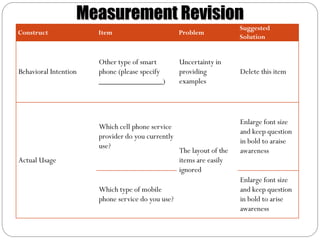Measurement Revision
                                                                       Suggested
Construct              Item                        Problem
                                                                       Solution


                       Other type of smart         Uncertainty in
Behavioral Intention   phone (please specify       providing           Delete this item
                       ________________)           examples




                                                                       Enlarge font size
                       Which cell phone service
                                                                       and keep question
                       provider do you currently
                                                                       in bold to araise
                       use?
                                                   The layout of the   awareness
Actual Usage                                       items are easily
                                                   ignored
                                                                       Enlarge font size
                       Which type of mobile                            and keep question
                       phone service do you use?                       in bold to arise
                                                                       awareness
 