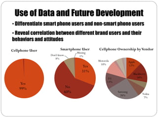Use of Data and Future Development
• Differentiate smart phone users and non-smart phone users
• Reveal correlation between different brand users and their
behaviors and attitudes
Cellphone User          Smartphone User   Cellphone Ownership by Vendor
                                Missing
                 Don't know      1%
                    8%
                                          Motorola              Apple
                                           10%
                                    Yes                         12%
                                   31%
                                                                   Blackberry
                                                 LG                   16%
                                                13%
     Yes
    99%                    No
                          60%                         Samsung
                                                                          Nokia
                                                        26%
                                                                           7%
 