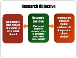 Research Objective

                      Research          What factors
What factors          Question            influence
drive student                              student
                        What factors
customers to                            customers to
                         influence
 buy a smart         students’ choice   change smart
   phone?              to purchase a        phone
                        smart phone        vendor?
                      from a vendor?
 