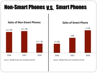Non-Smart Phones V.S. Smart Phones

     Sales of Non-Smart Phones                                      Sales of Smart Phone

                        $12.9B                                                                         $12B
  $12.8B

                                                                                $8B

                                               $11.5B    $4.8B




   2006                  2007                  2008      2006                  2007                    2008
Source: “Mobile Phone-US,” by Mintel and CEA            Source: “Mobile Phone-US,” by Mintel and CEA
 