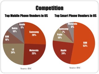 Competition
Top Mobile Phone Vendors in US    Top Smart Phone Vendors in US

            Apple                          Motorola
                                             6%
      Nokia 5%                      Samsung
       10%           Samsung            7%
                       26%         Palm
RIM                                10%
10%
                                                            RIM
                                                            53%
       LG            Motorola         Apple
      24%              25%             24%




             Source: IDC                      Source: IDC
 