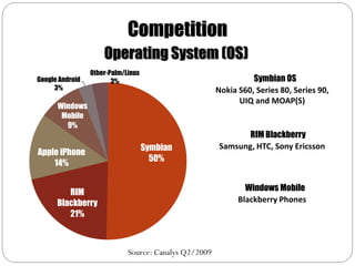 Competition
                     Operating System (OS)
                 Other-Palm/Linux
Google Android          3%                                       Symbian OS
     3%                                                Nokia S60, Series 80, Series 90,
                                                             UIQ and MOAP(S)
      Windows
       Mobile
        9%
                                                               RIM Blackberry
                                    Symbian             Samsung, HTC, Sony Ericsson
Apple iPhone
                                      50%
    14%


         RIM                                                   Windows Mobile
      Blackberry                                             Blackberry Phones
         21%



                             Source: Canalys Q2/2009
 