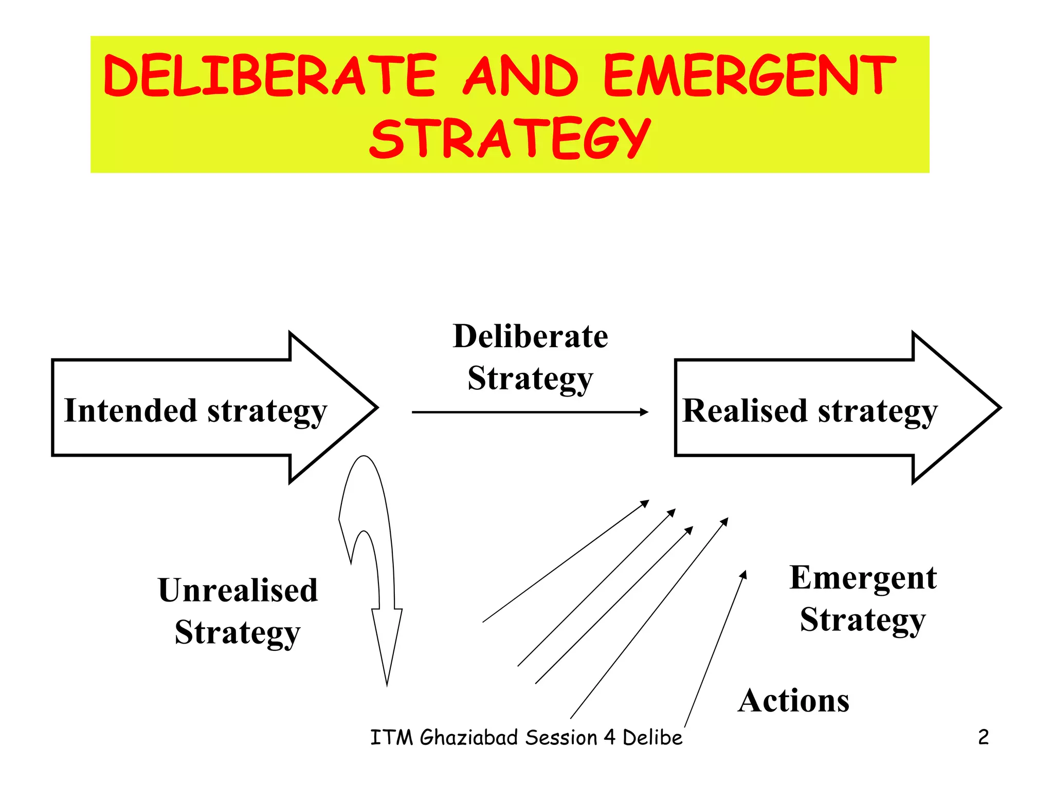 Realised strategy Intended strategy Deliberate Strategy Unrealised Strategy Emergent Strategy DELIBERATE AND EMERGENT STRATEGY Actions