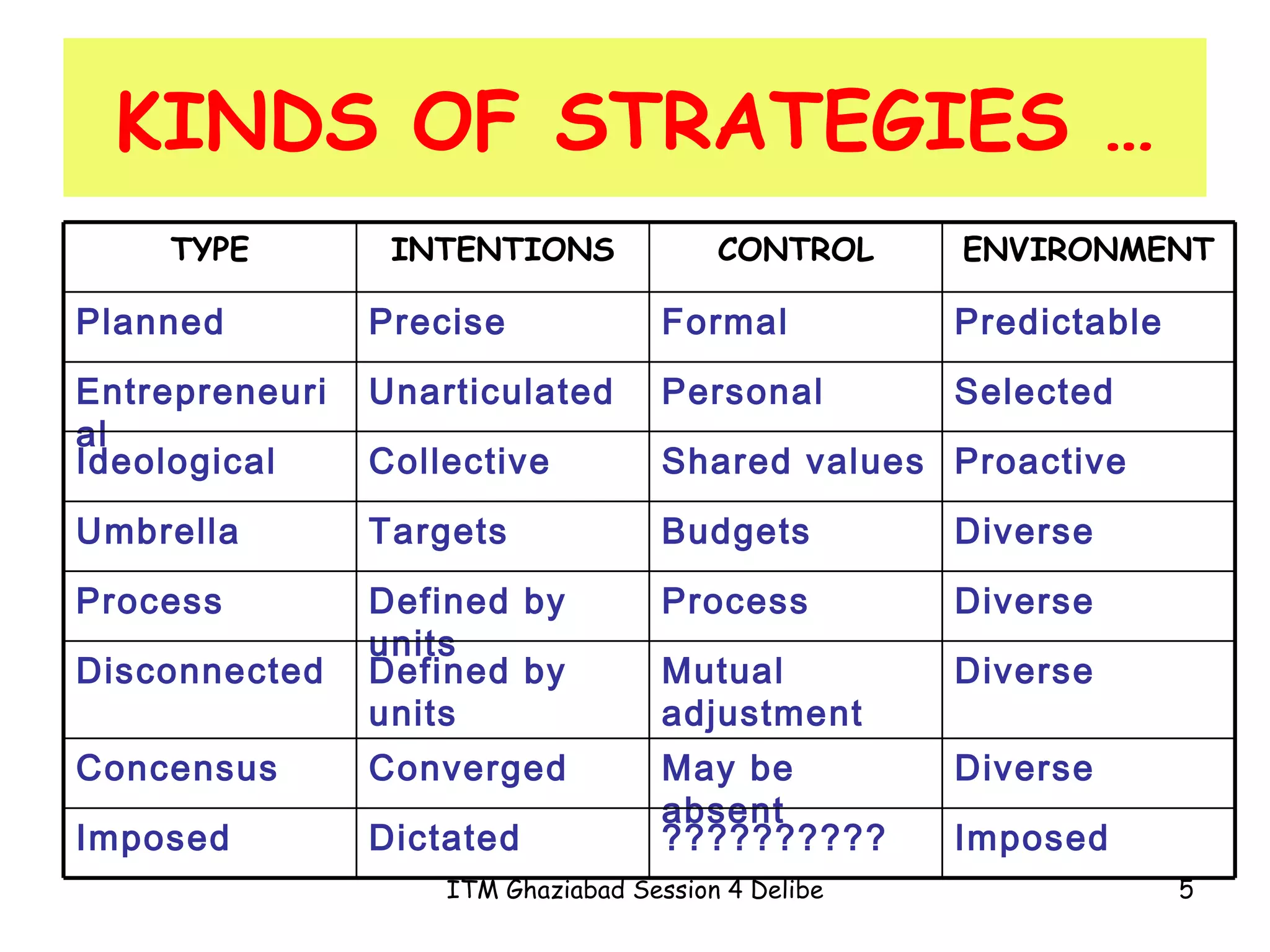 KINDS OF STRATEGIES … Imposed ?????????? Dictated Imposed Diverse May be absent Converged Concensus Diverse Mutual adjustment Defined by units Disconnected Diverse Process Defined by units Process Diverse Budgets Targets Umbrella Proactive Shared values Collective Ideological Selected Personal Unarticulated Entrepreneurial Predictable Formal Precise Planned ENVIRONMENT CONTROL INTENTIONS TYPE
