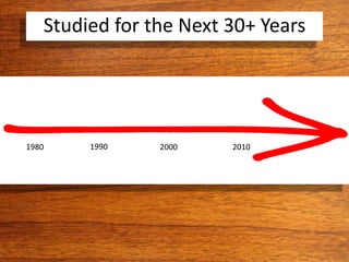 Studied for the Next 30+ Years
1980 1990 2000 2010
 
