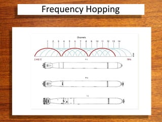 Frequency Hopping
 